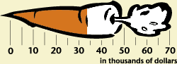 Carrot chart