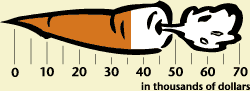 Carrot chart