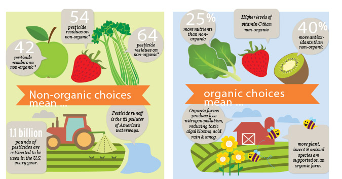 Organic choices avoid pesticides | PCC Community Markets