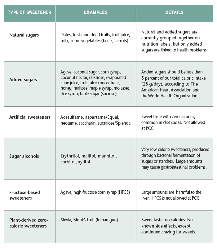 sugar chart