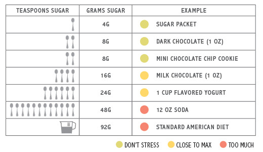 sugar guide