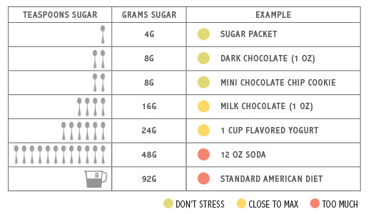 New Year's resolution: eat less sugar | PCC Community Markets