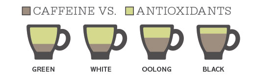 caffeine vs antioxidants