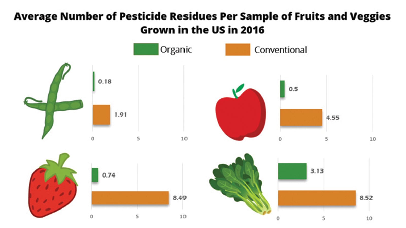 Average Number of Pesticide Residues Per Sample of Fruits and Veggies Grown in the U.S. in 2016. Data from the Dietary Risk Index at Hygeia Analytics.