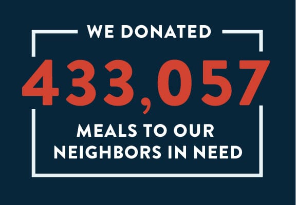 We donated 433,057 meals to our neighbors in need.