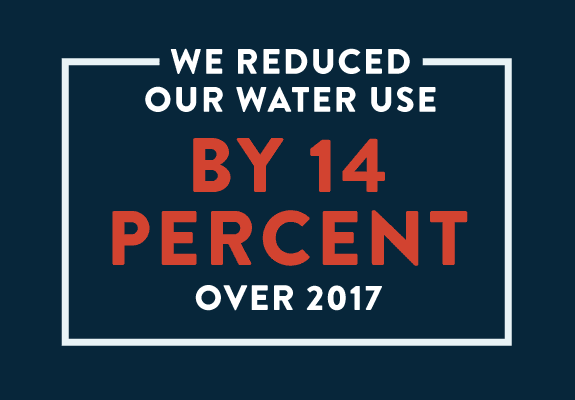 we reduced our water use by 14 percent over 2017