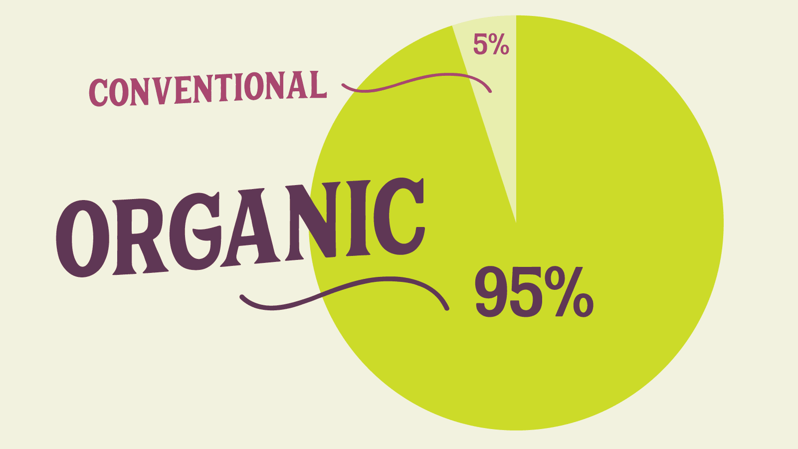 pie chart showing 95% organic